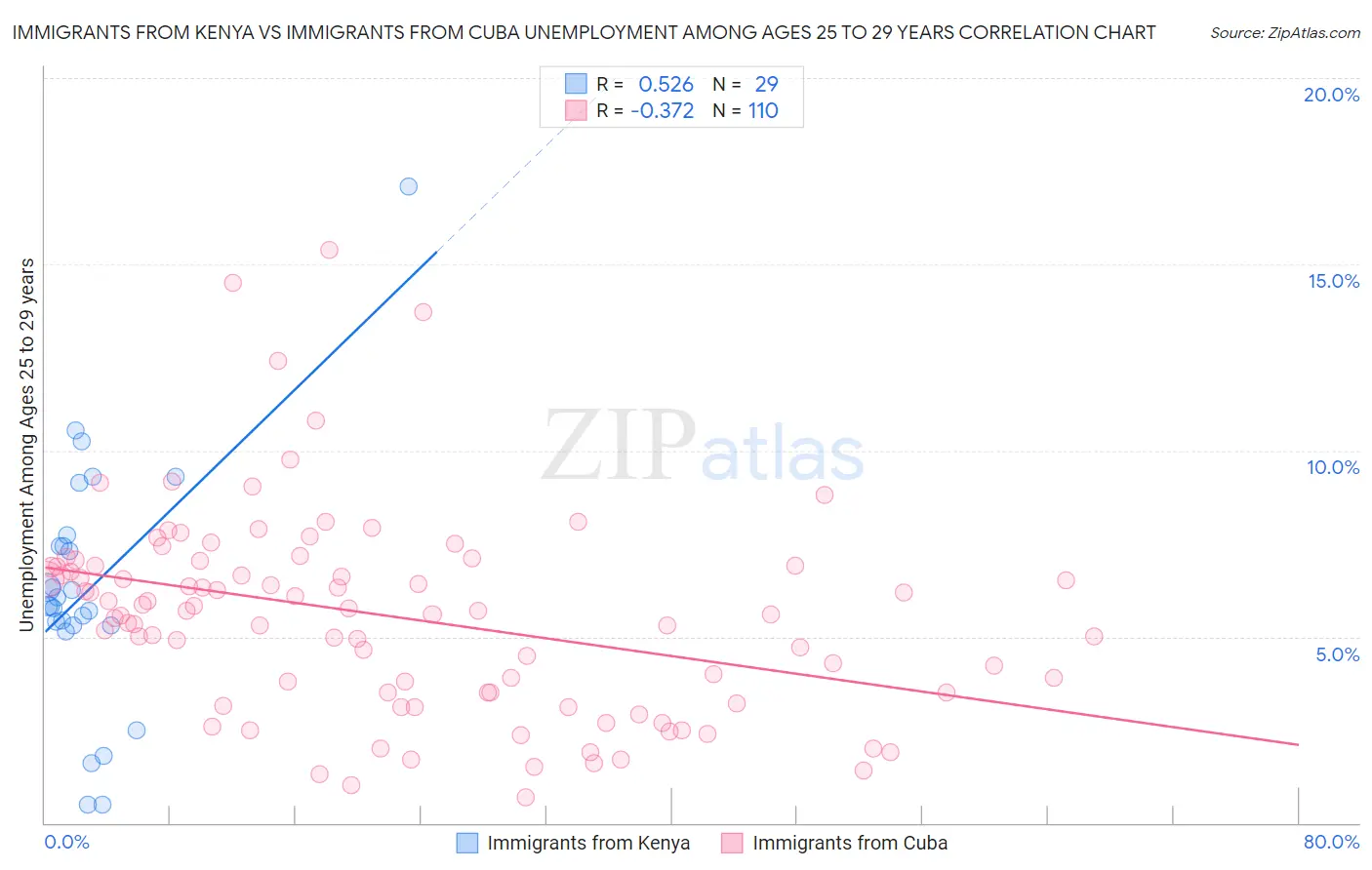 Immigrants from Kenya vs Immigrants from Cuba Unemployment Among Ages 25 to 29 years