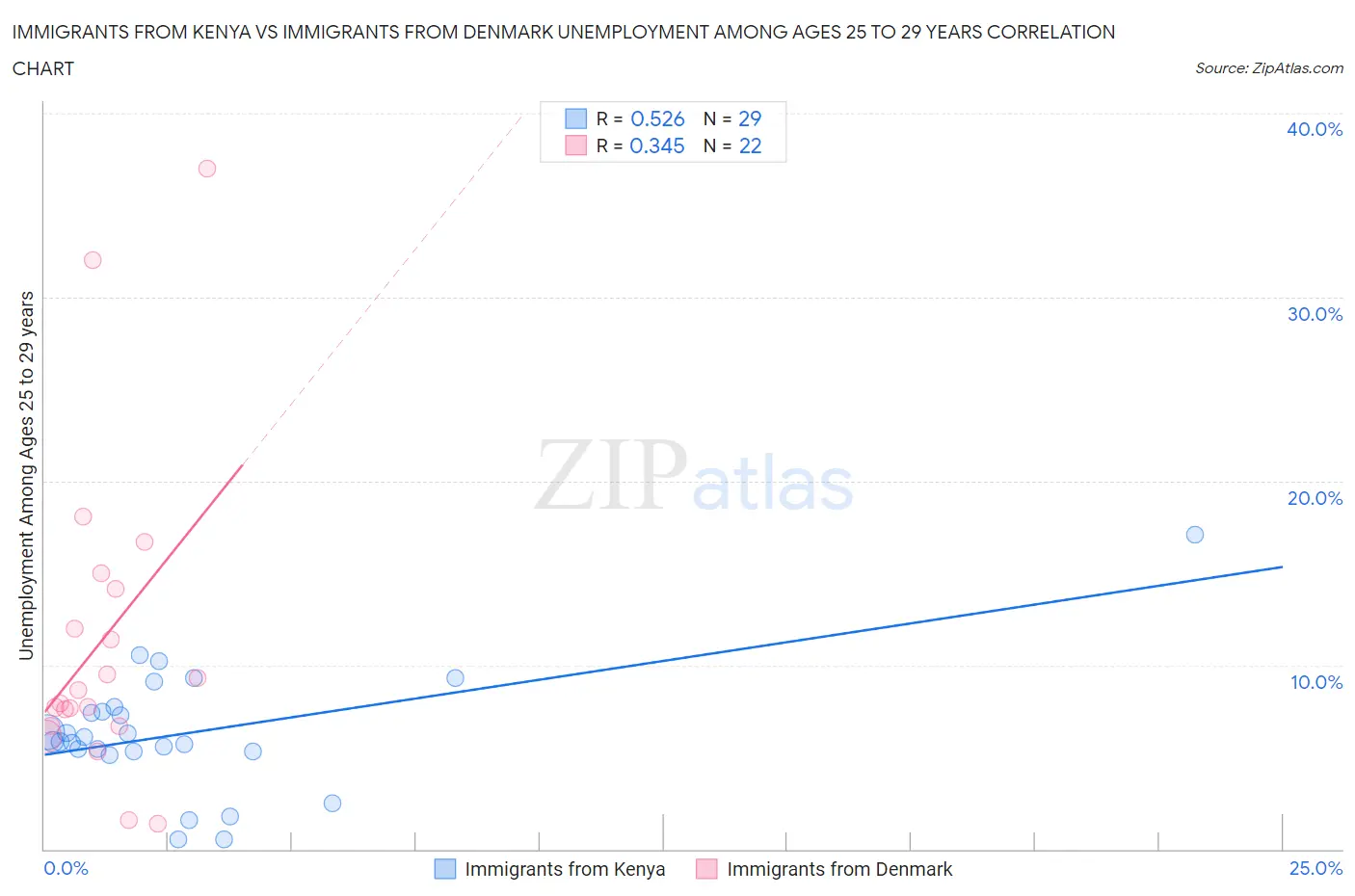 Immigrants from Kenya vs Immigrants from Denmark Unemployment Among Ages 25 to 29 years