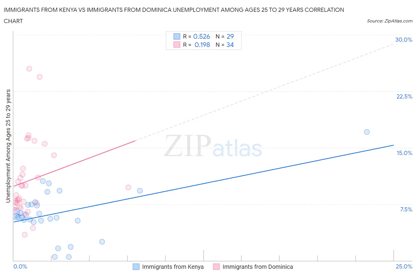 Immigrants from Kenya vs Immigrants from Dominica Unemployment Among Ages 25 to 29 years