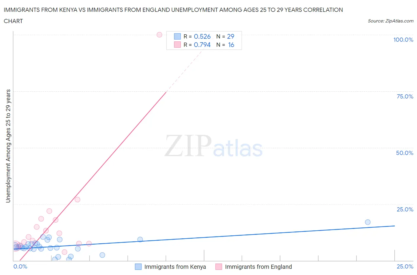 Immigrants from Kenya vs Immigrants from England Unemployment Among Ages 25 to 29 years