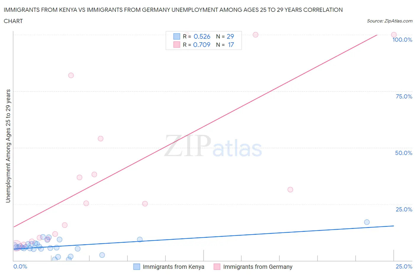 Immigrants from Kenya vs Immigrants from Germany Unemployment Among Ages 25 to 29 years