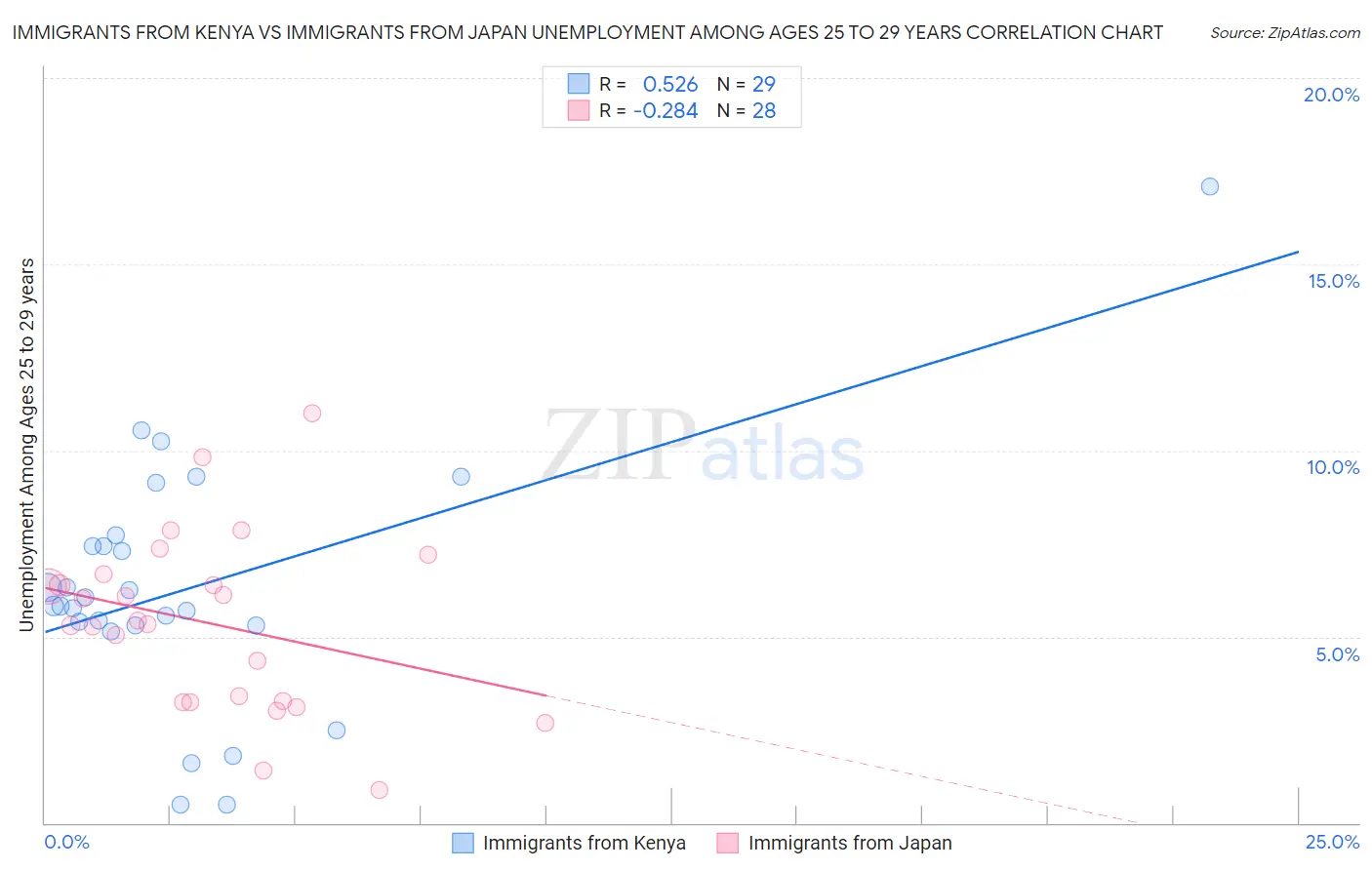 Immigrants from Kenya vs Immigrants from Japan Unemployment Among Ages 25 to 29 years