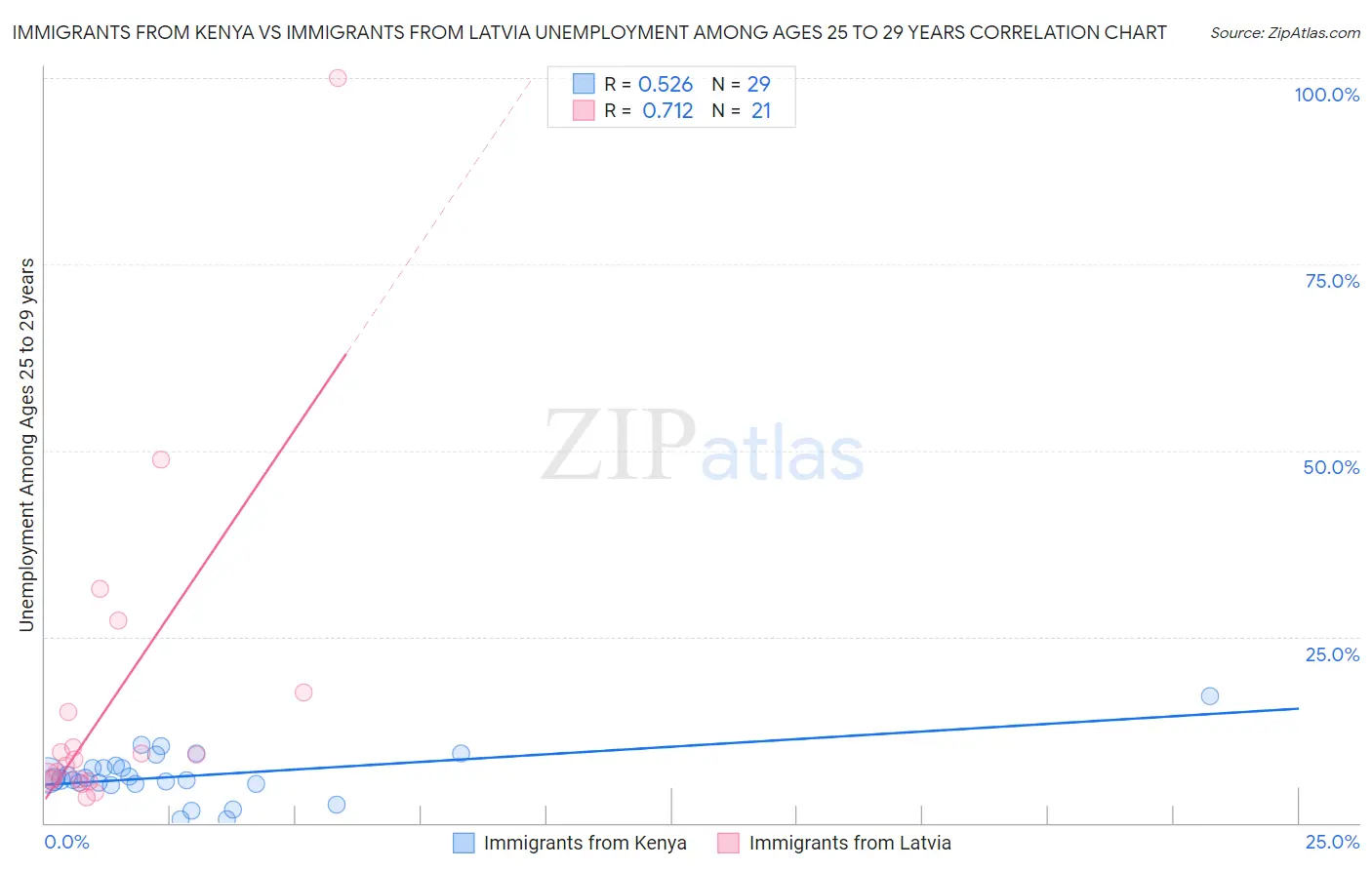 Immigrants from Kenya vs Immigrants from Latvia Unemployment Among Ages 25 to 29 years