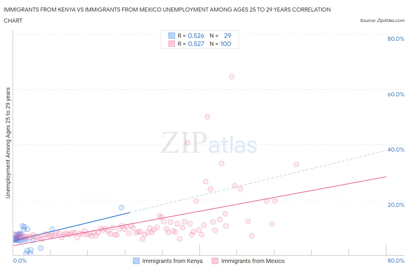 Immigrants from Kenya vs Immigrants from Mexico Unemployment Among Ages 25 to 29 years