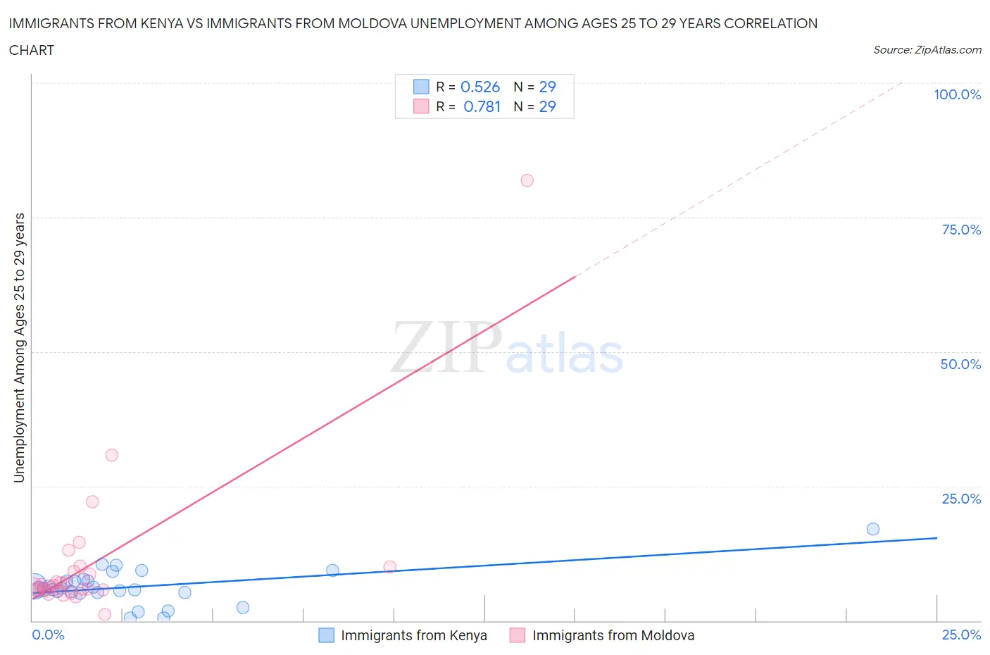 Immigrants from Kenya vs Immigrants from Moldova Unemployment Among Ages 25 to 29 years