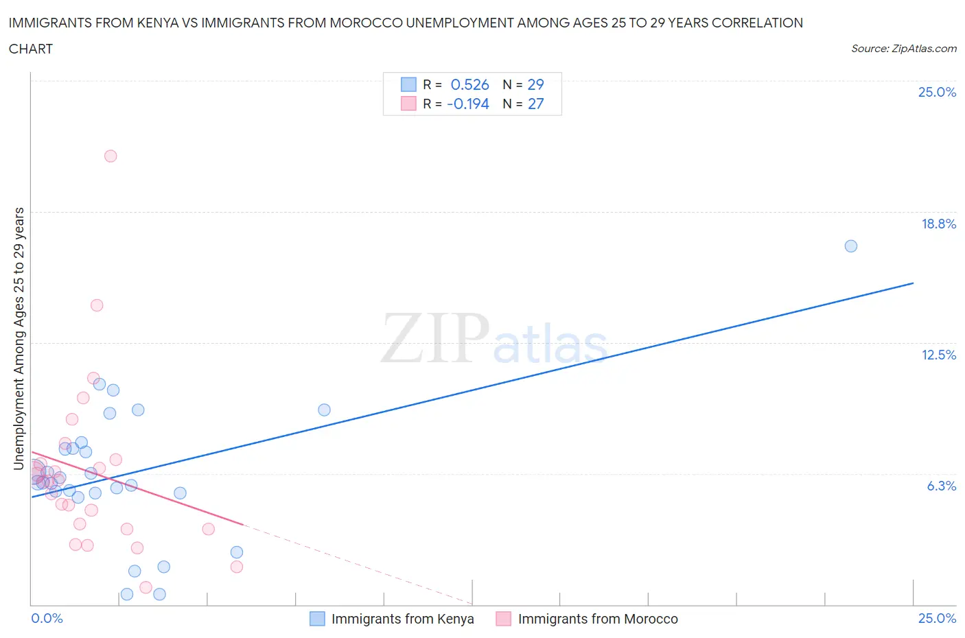 Immigrants from Kenya vs Immigrants from Morocco Unemployment Among Ages 25 to 29 years