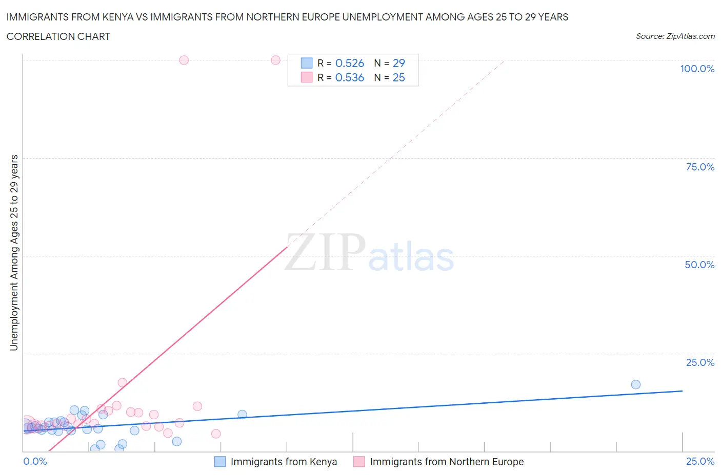 Immigrants from Kenya vs Immigrants from Northern Europe Unemployment Among Ages 25 to 29 years