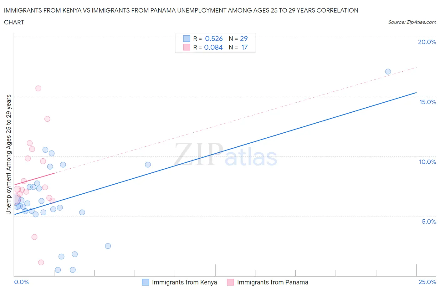 Immigrants from Kenya vs Immigrants from Panama Unemployment Among Ages 25 to 29 years