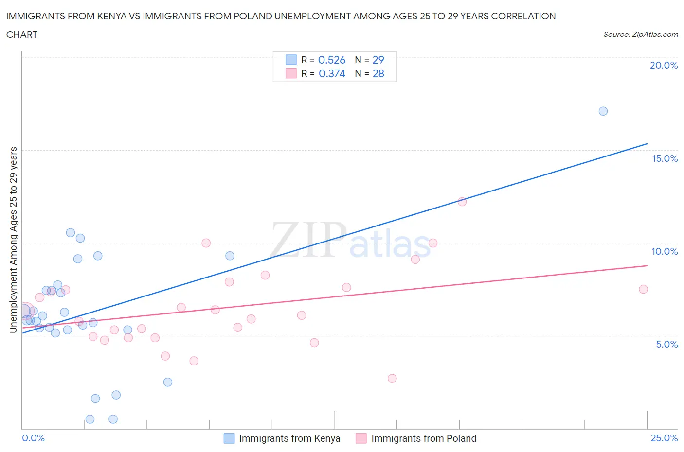 Immigrants from Kenya vs Immigrants from Poland Unemployment Among Ages 25 to 29 years