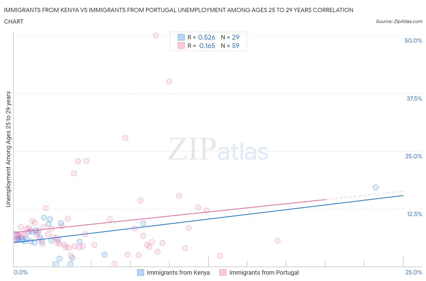 Immigrants from Kenya vs Immigrants from Portugal Unemployment Among Ages 25 to 29 years