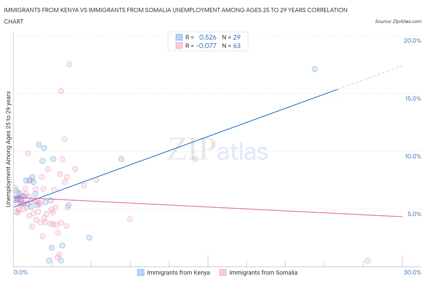 Immigrants from Kenya vs Immigrants from Somalia Unemployment Among Ages 25 to 29 years