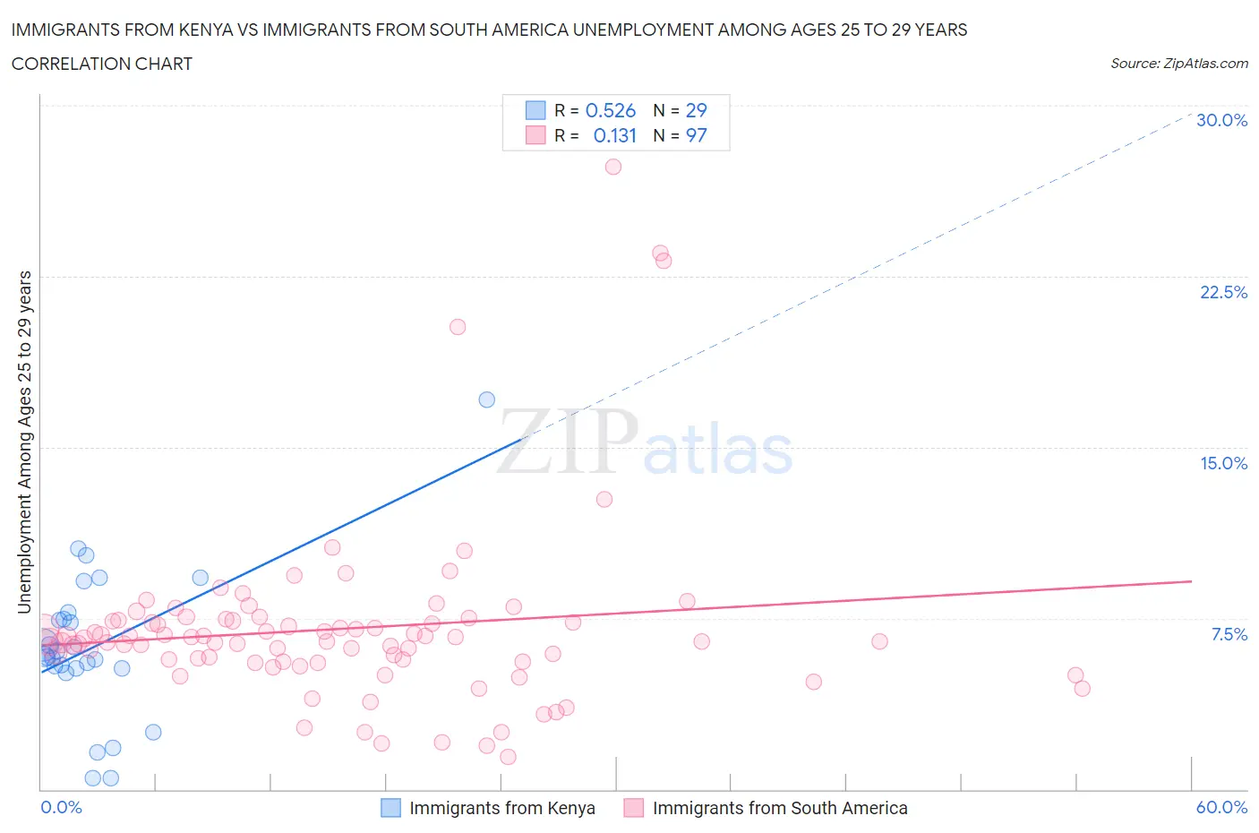 Immigrants from Kenya vs Immigrants from South America Unemployment Among Ages 25 to 29 years