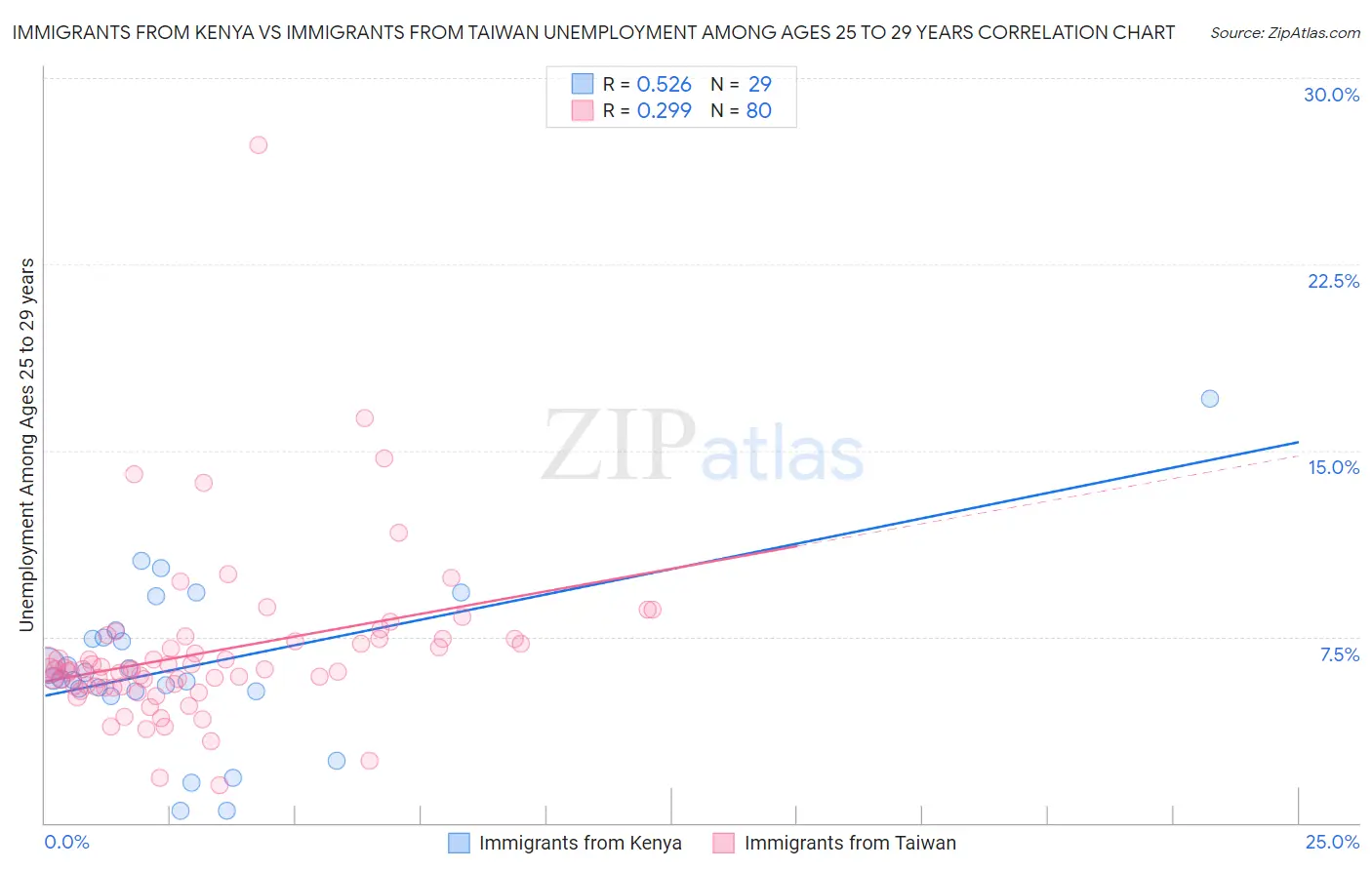 Immigrants from Kenya vs Immigrants from Taiwan Unemployment Among Ages 25 to 29 years