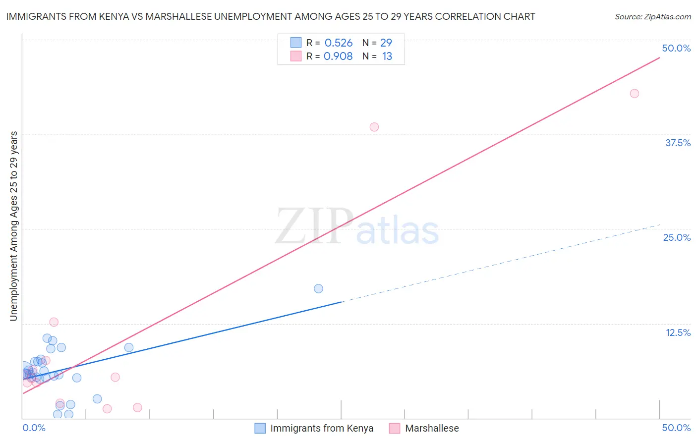 Immigrants from Kenya vs Marshallese Unemployment Among Ages 25 to 29 years