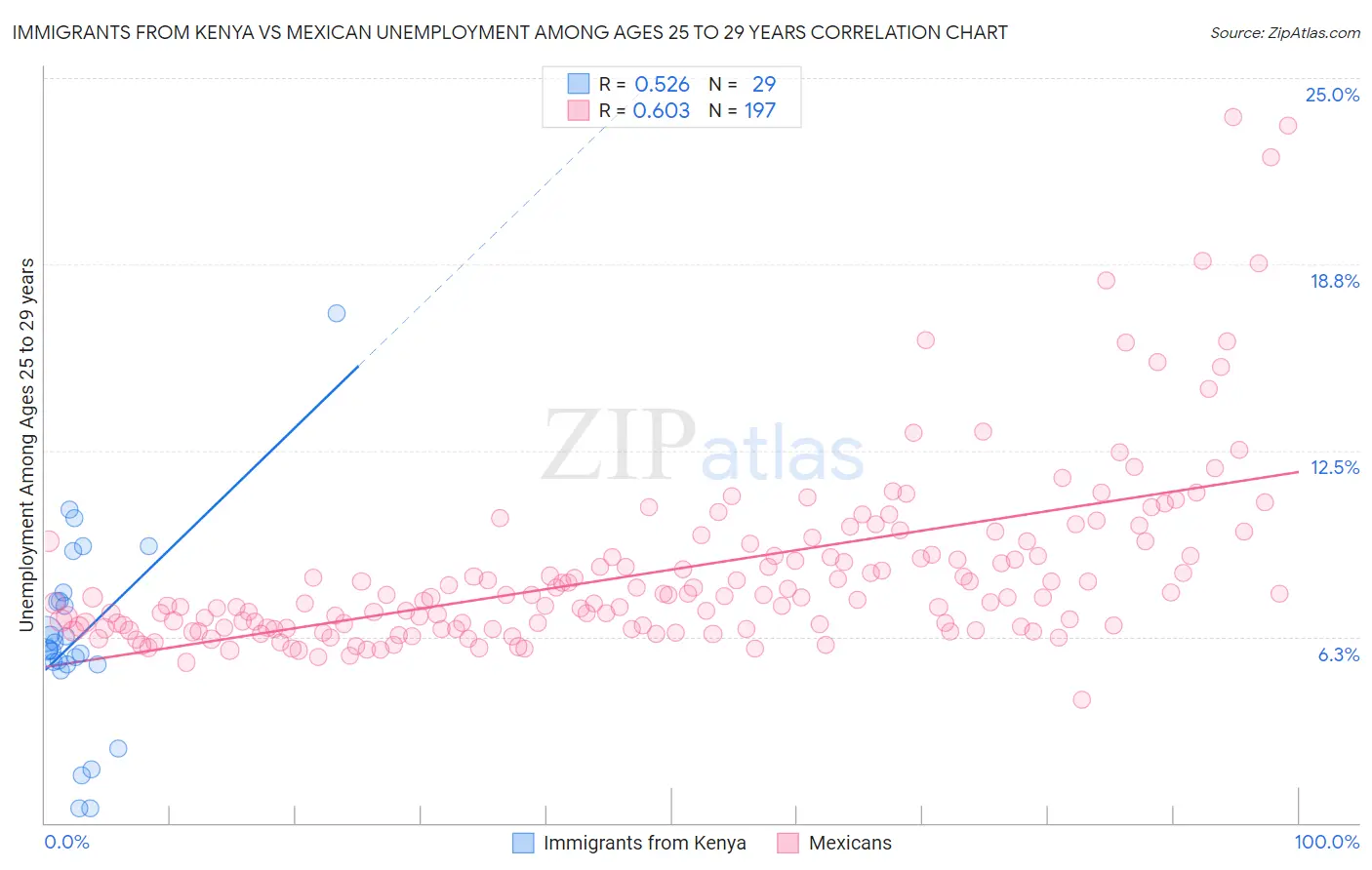 Immigrants from Kenya vs Mexican Unemployment Among Ages 25 to 29 years