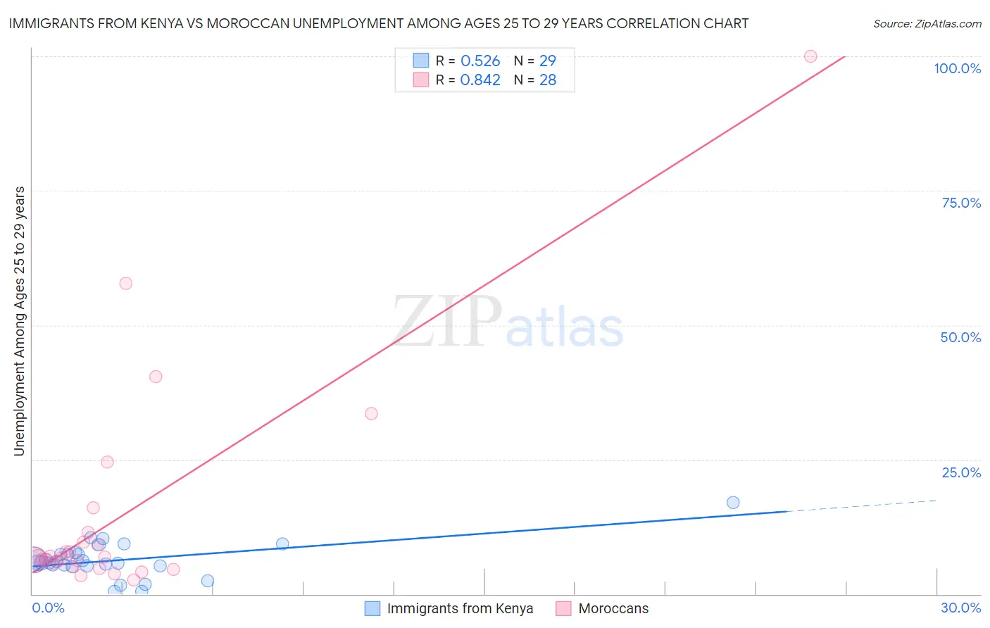 Immigrants from Kenya vs Moroccan Unemployment Among Ages 25 to 29 years