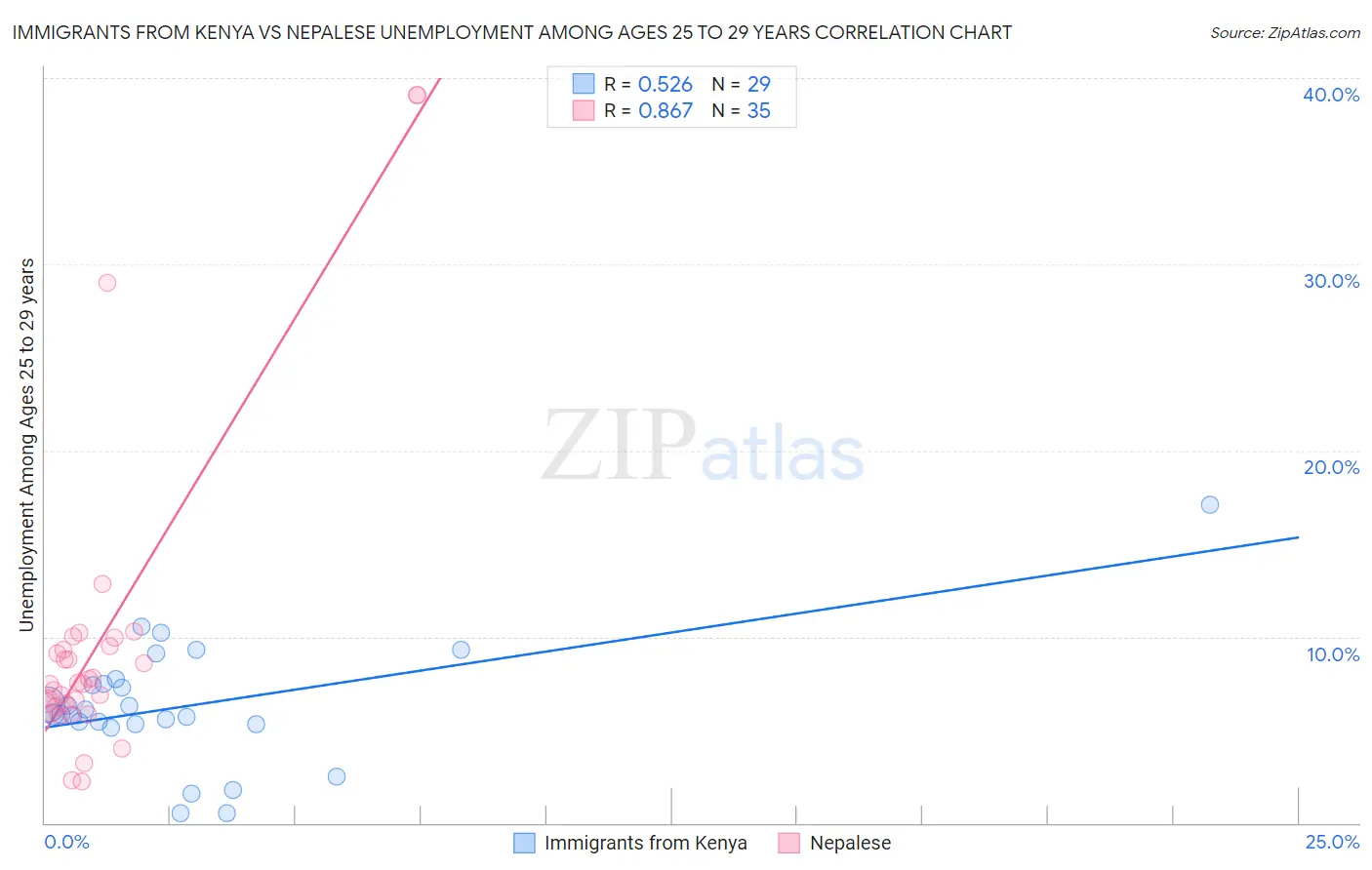 Immigrants from Kenya vs Nepalese Unemployment Among Ages 25 to 29 years