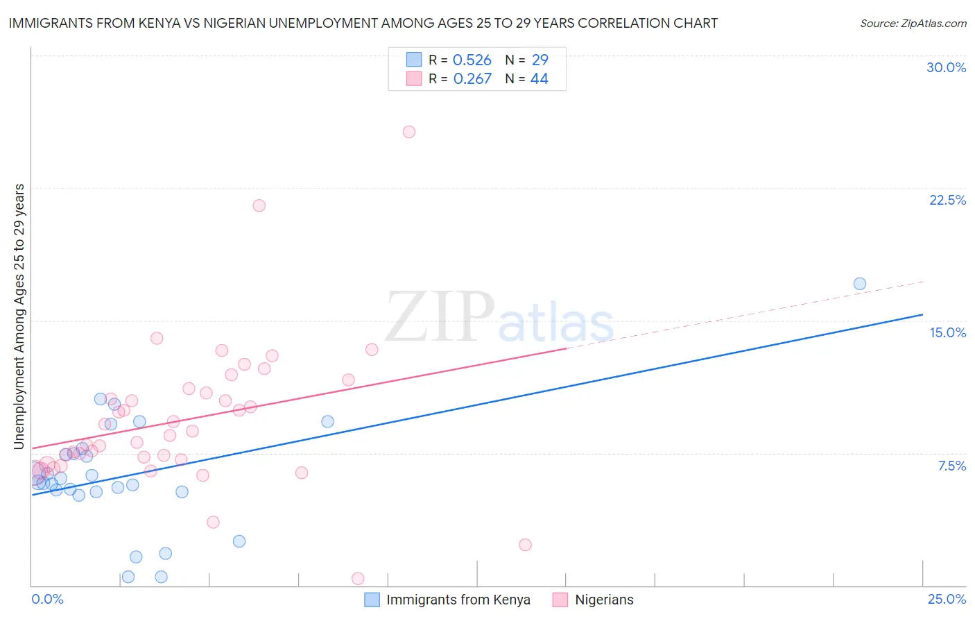 Immigrants from Kenya vs Nigerian Unemployment Among Ages 25 to 29 years