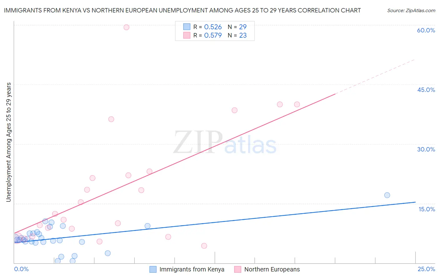 Immigrants from Kenya vs Northern European Unemployment Among Ages 25 to 29 years