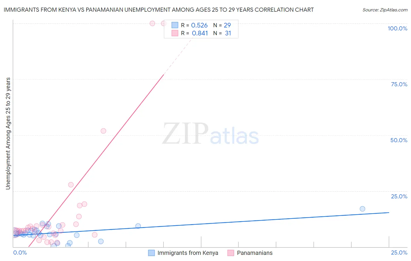 Immigrants from Kenya vs Panamanian Unemployment Among Ages 25 to 29 years