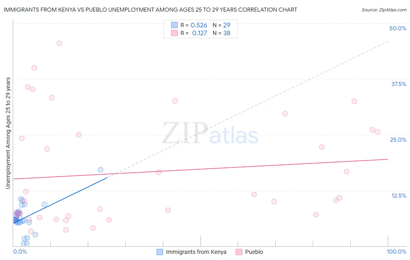 Immigrants from Kenya vs Pueblo Unemployment Among Ages 25 to 29 years