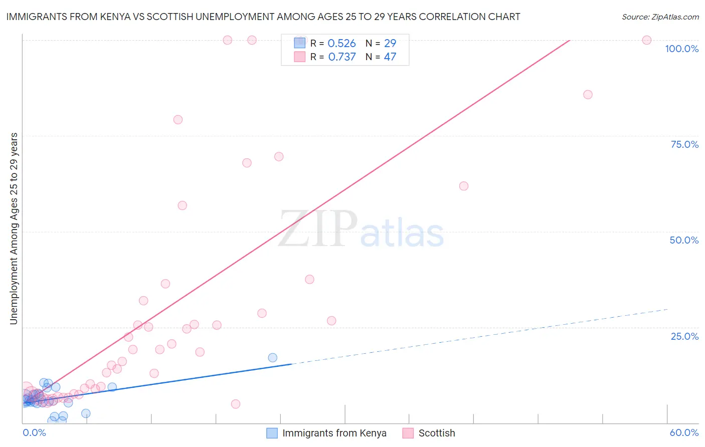 Immigrants from Kenya vs Scottish Unemployment Among Ages 25 to 29 years