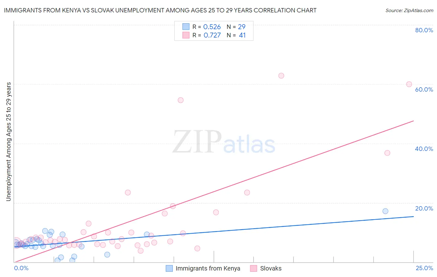 Immigrants from Kenya vs Slovak Unemployment Among Ages 25 to 29 years