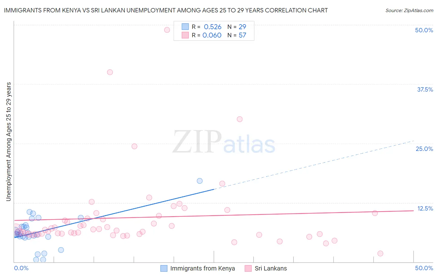 Immigrants from Kenya vs Sri Lankan Unemployment Among Ages 25 to 29 years