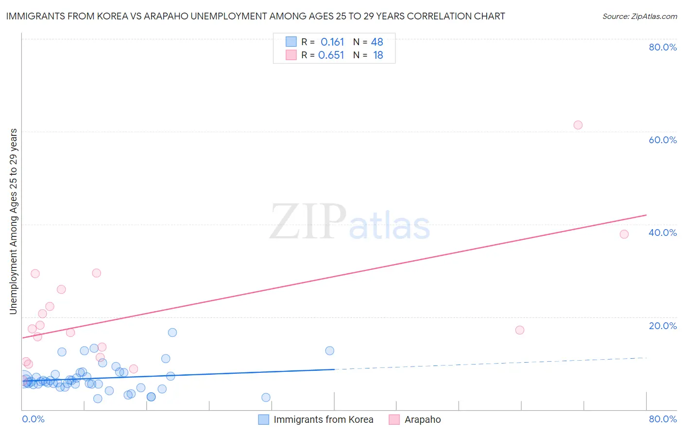 Immigrants from Korea vs Arapaho Unemployment Among Ages 25 to 29 years