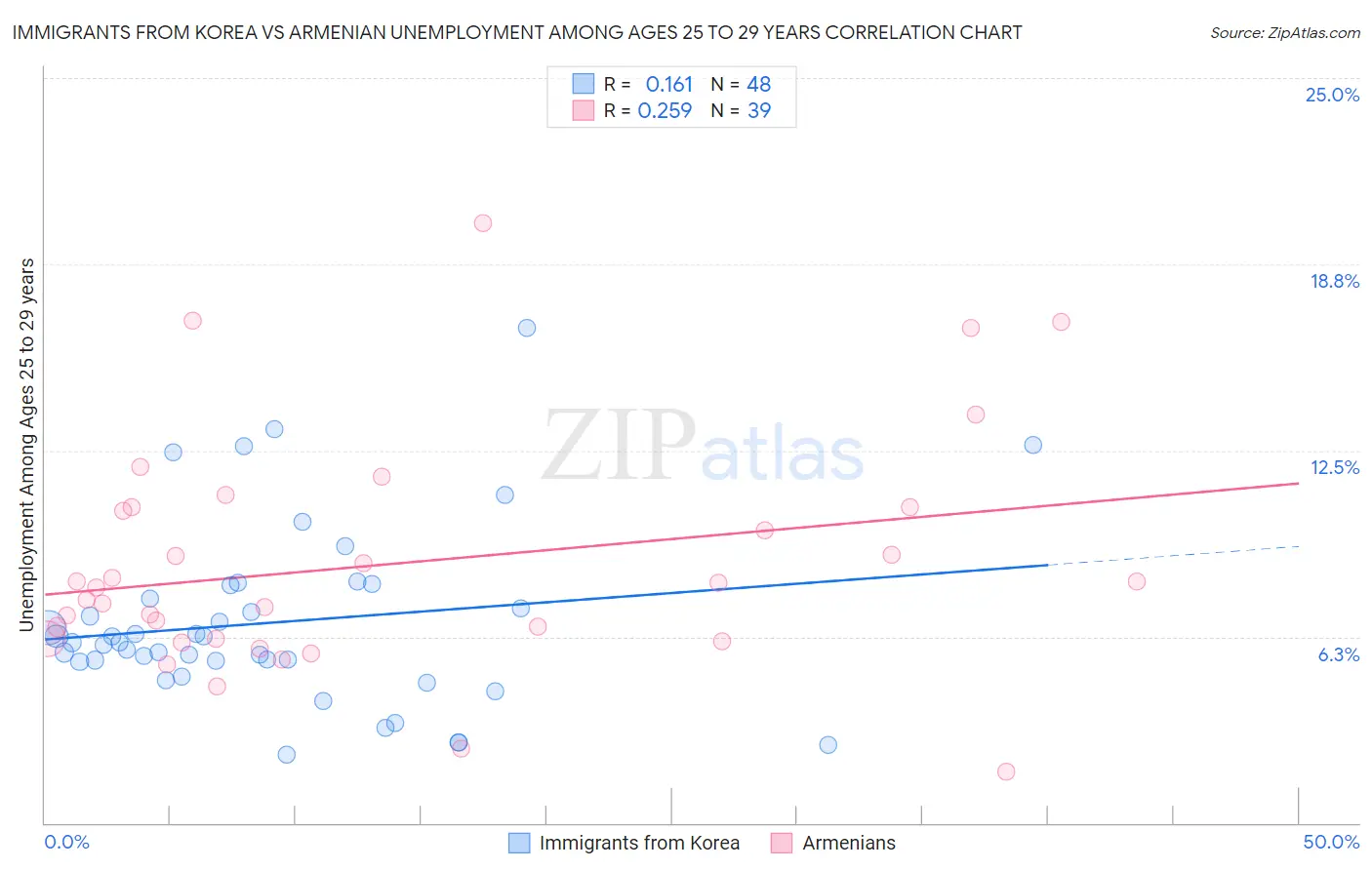 Immigrants from Korea vs Armenian Unemployment Among Ages 25 to 29 years