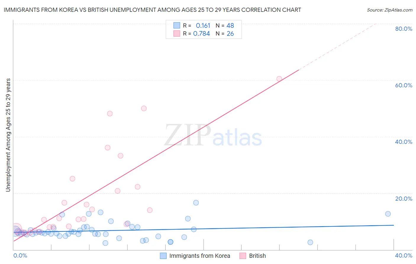 Immigrants from Korea vs British Unemployment Among Ages 25 to 29 years