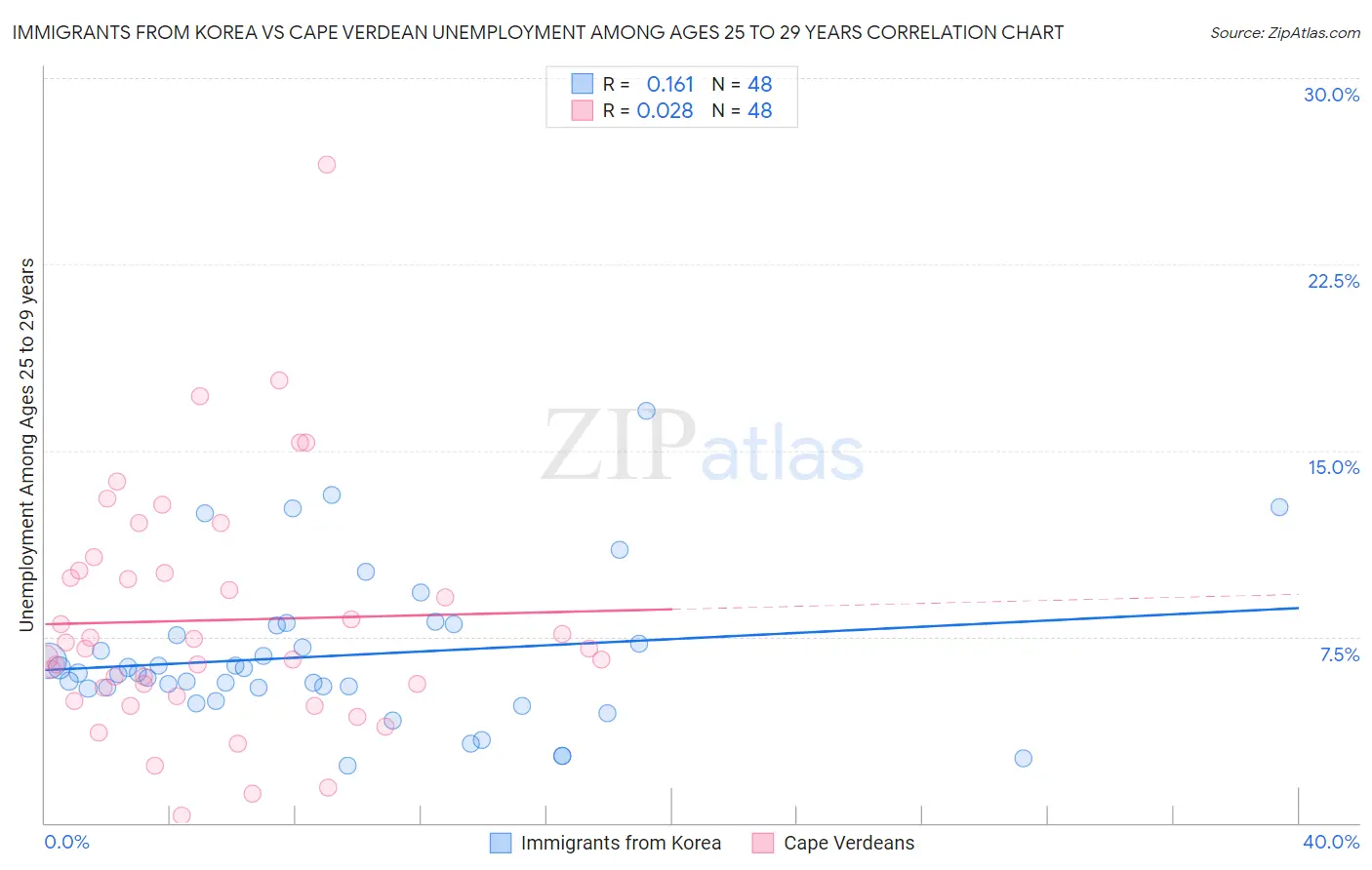 Immigrants from Korea vs Cape Verdean Unemployment Among Ages 25 to 29 years