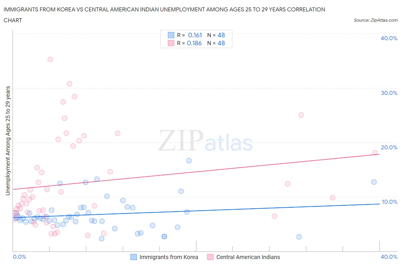 Immigrants from Korea vs Central American Indian Unemployment Among Ages 25 to 29 years