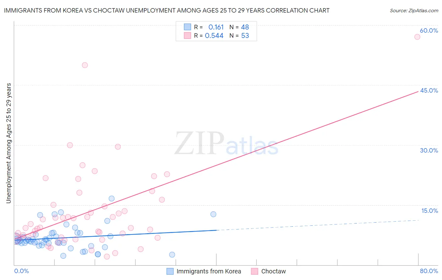 Immigrants from Korea vs Choctaw Unemployment Among Ages 25 to 29 years