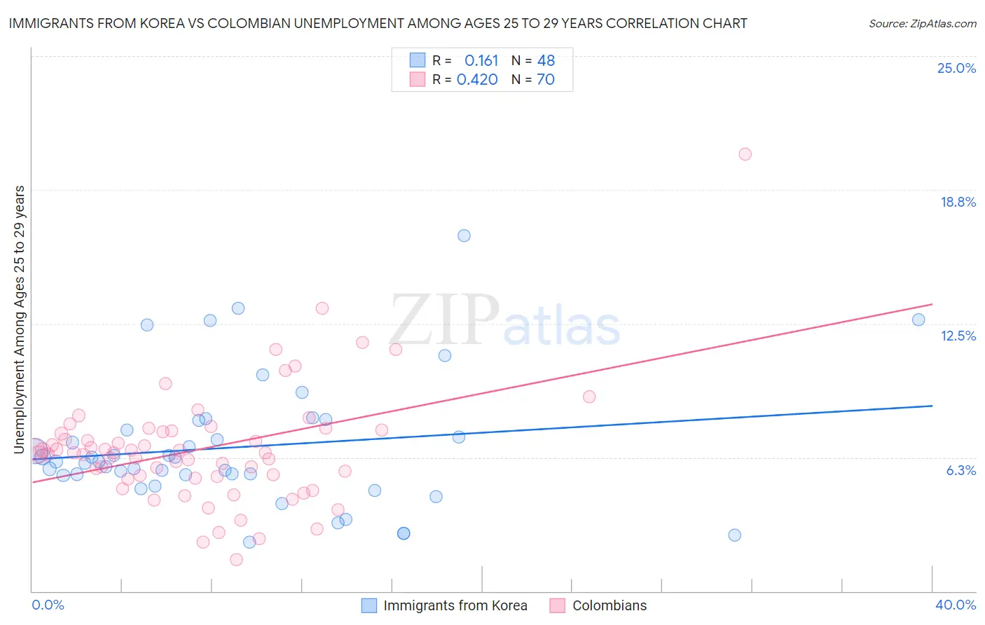 Immigrants from Korea vs Colombian Unemployment Among Ages 25 to 29 years
