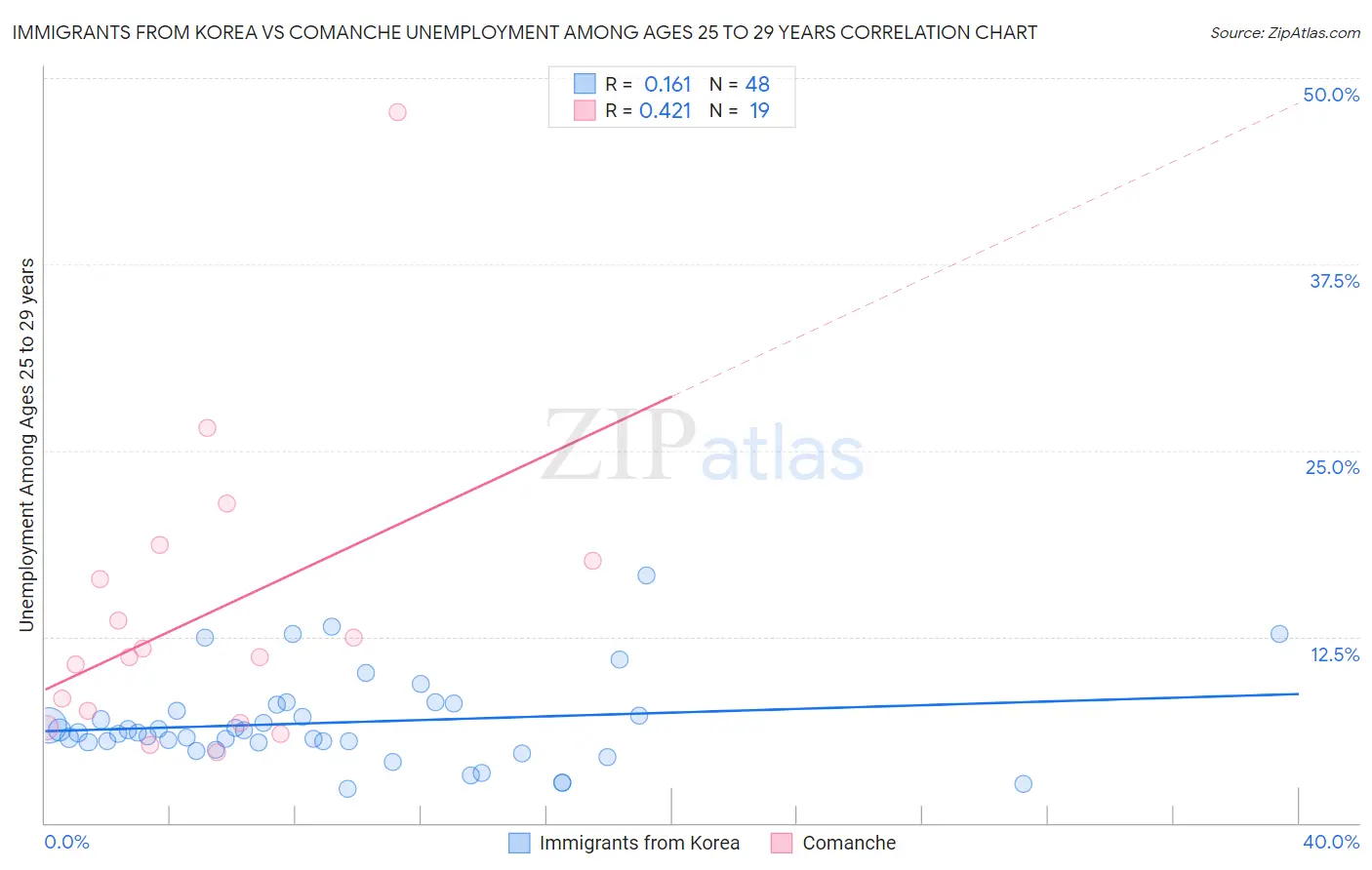 Immigrants from Korea vs Comanche Unemployment Among Ages 25 to 29 years