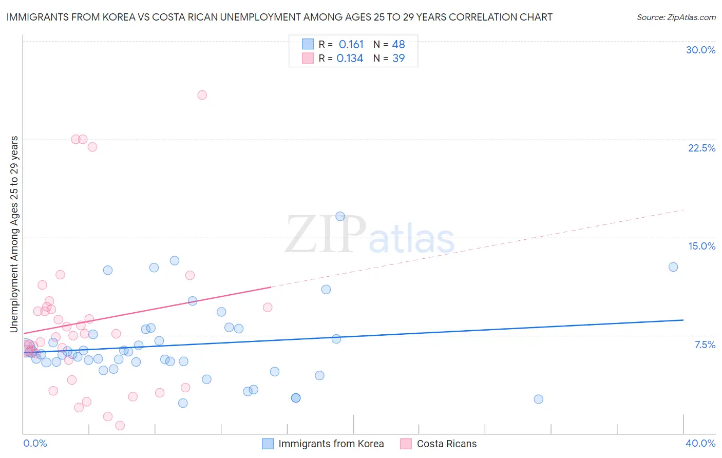 Immigrants from Korea vs Costa Rican Unemployment Among Ages 25 to 29 years