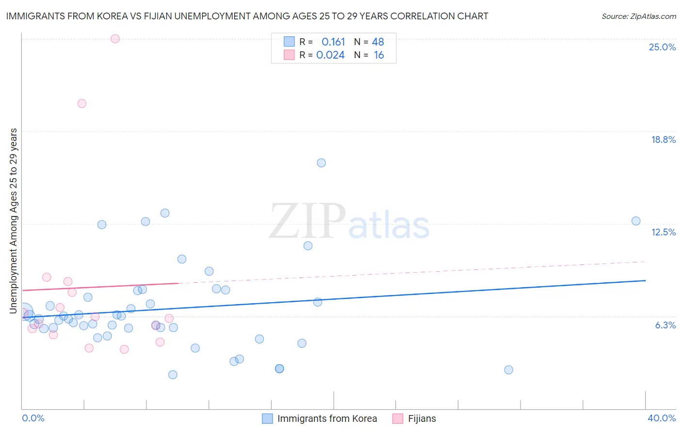 Immigrants from Korea vs Fijian Unemployment Among Ages 25 to 29 years