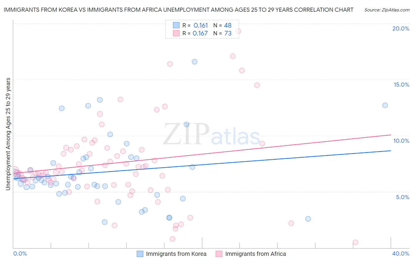 Immigrants from Korea vs Immigrants from Africa Unemployment Among Ages 25 to 29 years