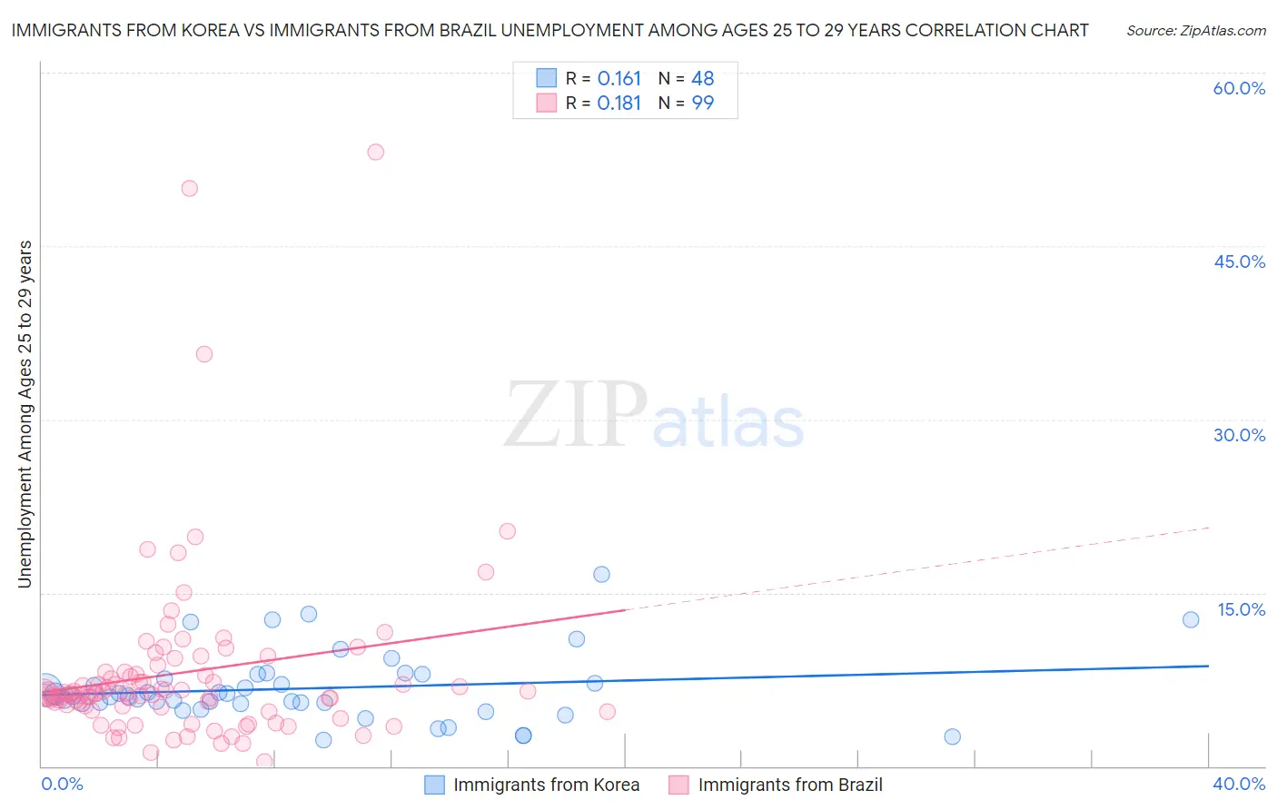 Immigrants from Korea vs Immigrants from Brazil Unemployment Among Ages 25 to 29 years