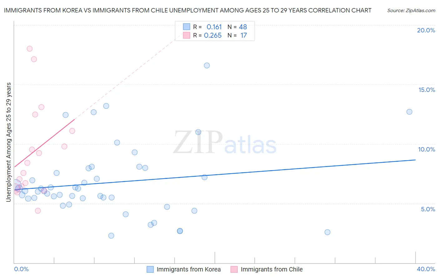 Immigrants from Korea vs Immigrants from Chile Unemployment Among Ages 25 to 29 years
