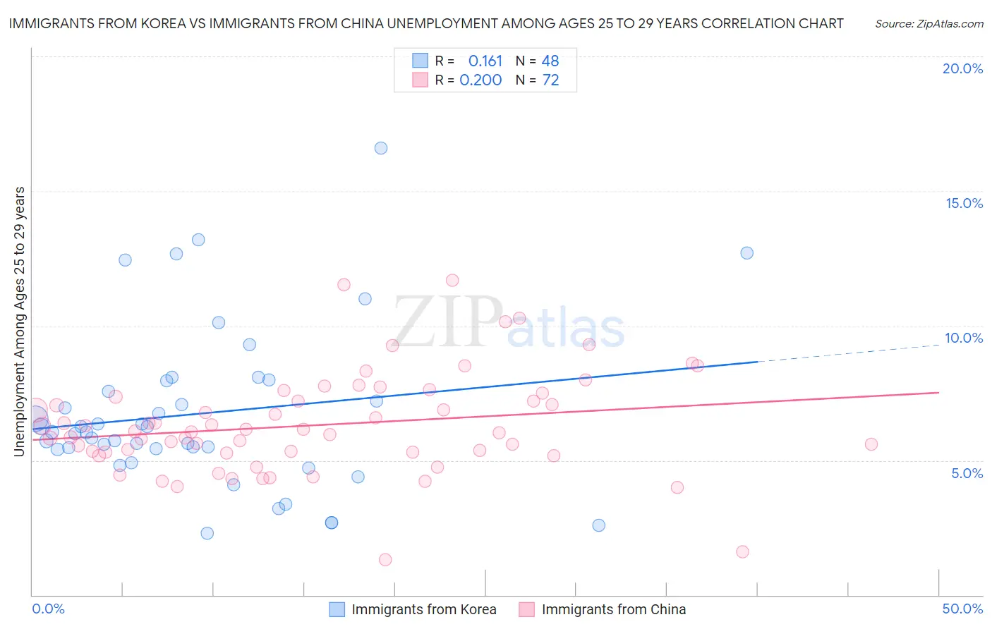Immigrants from Korea vs Immigrants from China Unemployment Among Ages 25 to 29 years