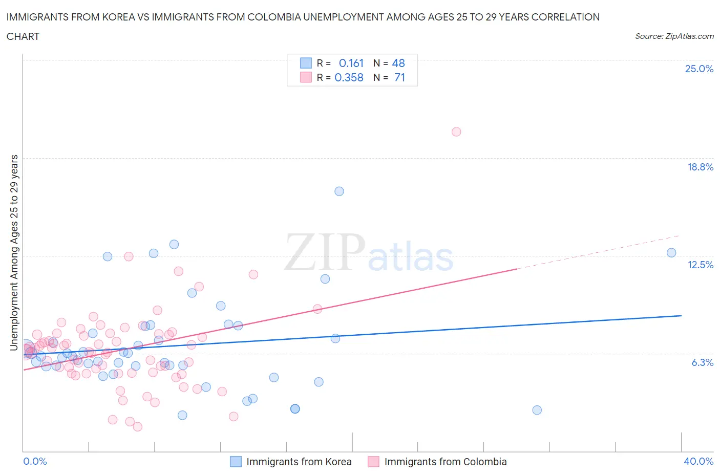 Immigrants from Korea vs Immigrants from Colombia Unemployment Among Ages 25 to 29 years