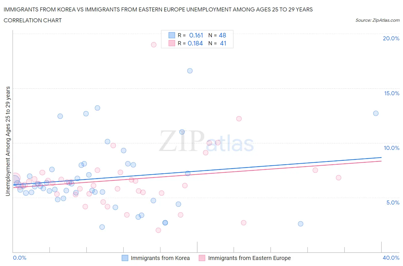 Immigrants from Korea vs Immigrants from Eastern Europe Unemployment Among Ages 25 to 29 years