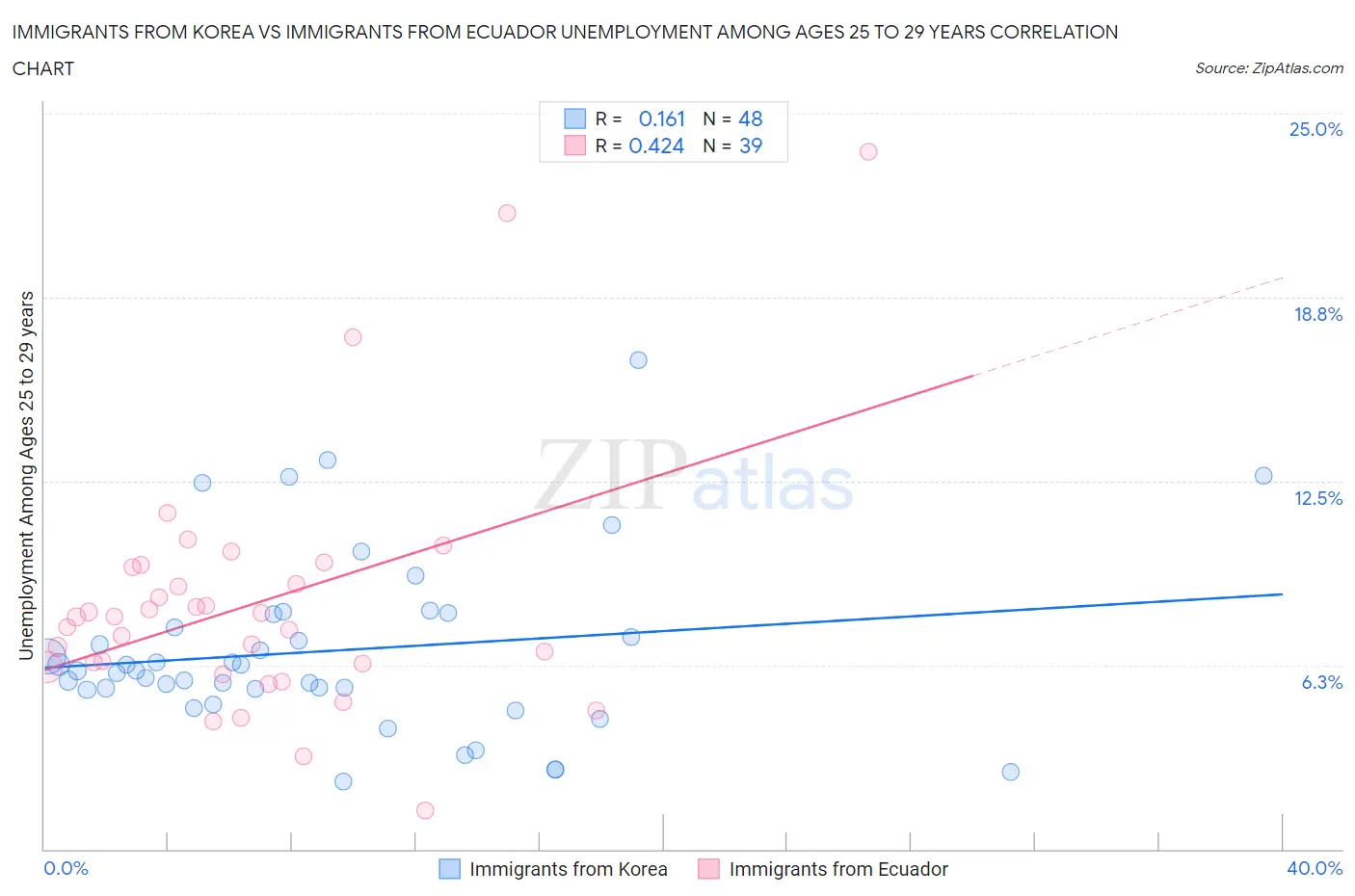 Immigrants from Korea vs Immigrants from Ecuador Unemployment Among Ages 25 to 29 years