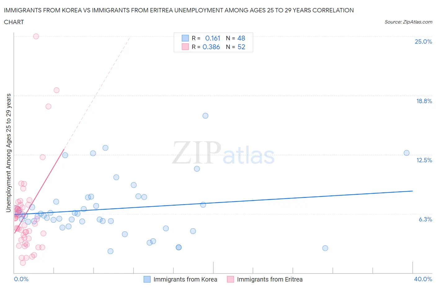 Immigrants from Korea vs Immigrants from Eritrea Unemployment Among Ages 25 to 29 years