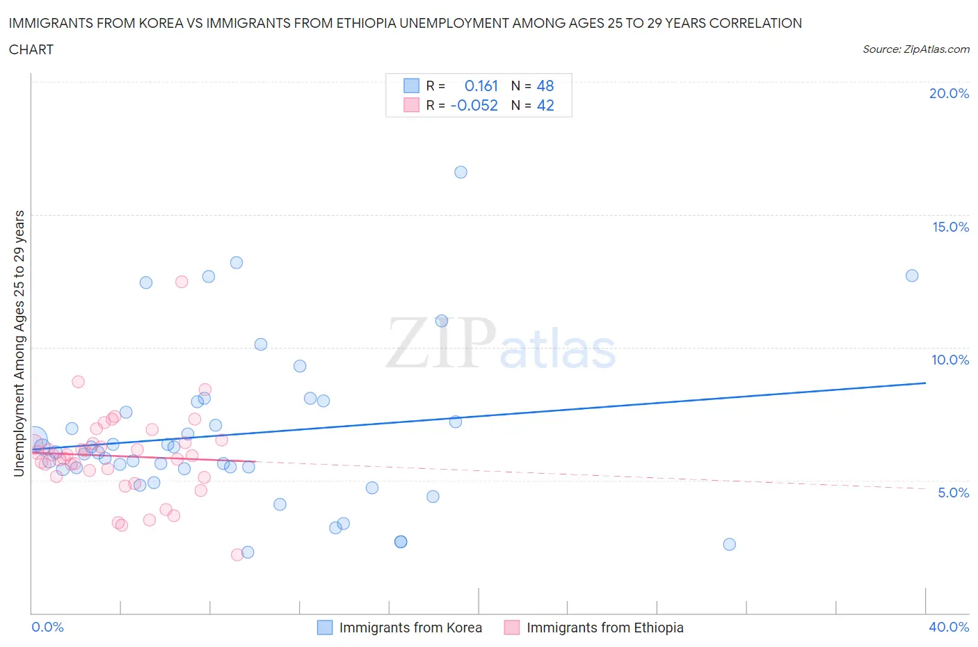 Immigrants from Korea vs Immigrants from Ethiopia Unemployment Among Ages 25 to 29 years