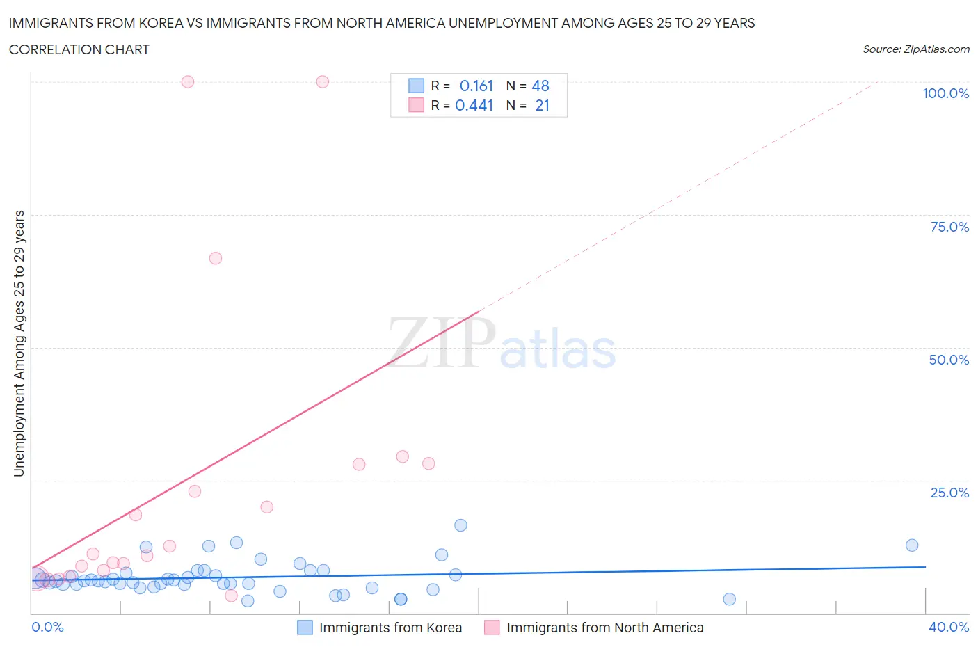 Immigrants from Korea vs Immigrants from North America Unemployment Among Ages 25 to 29 years