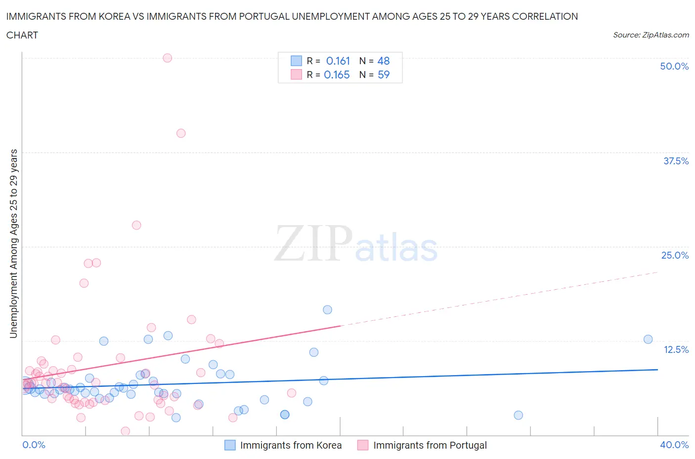 Immigrants from Korea vs Immigrants from Portugal Unemployment Among Ages 25 to 29 years