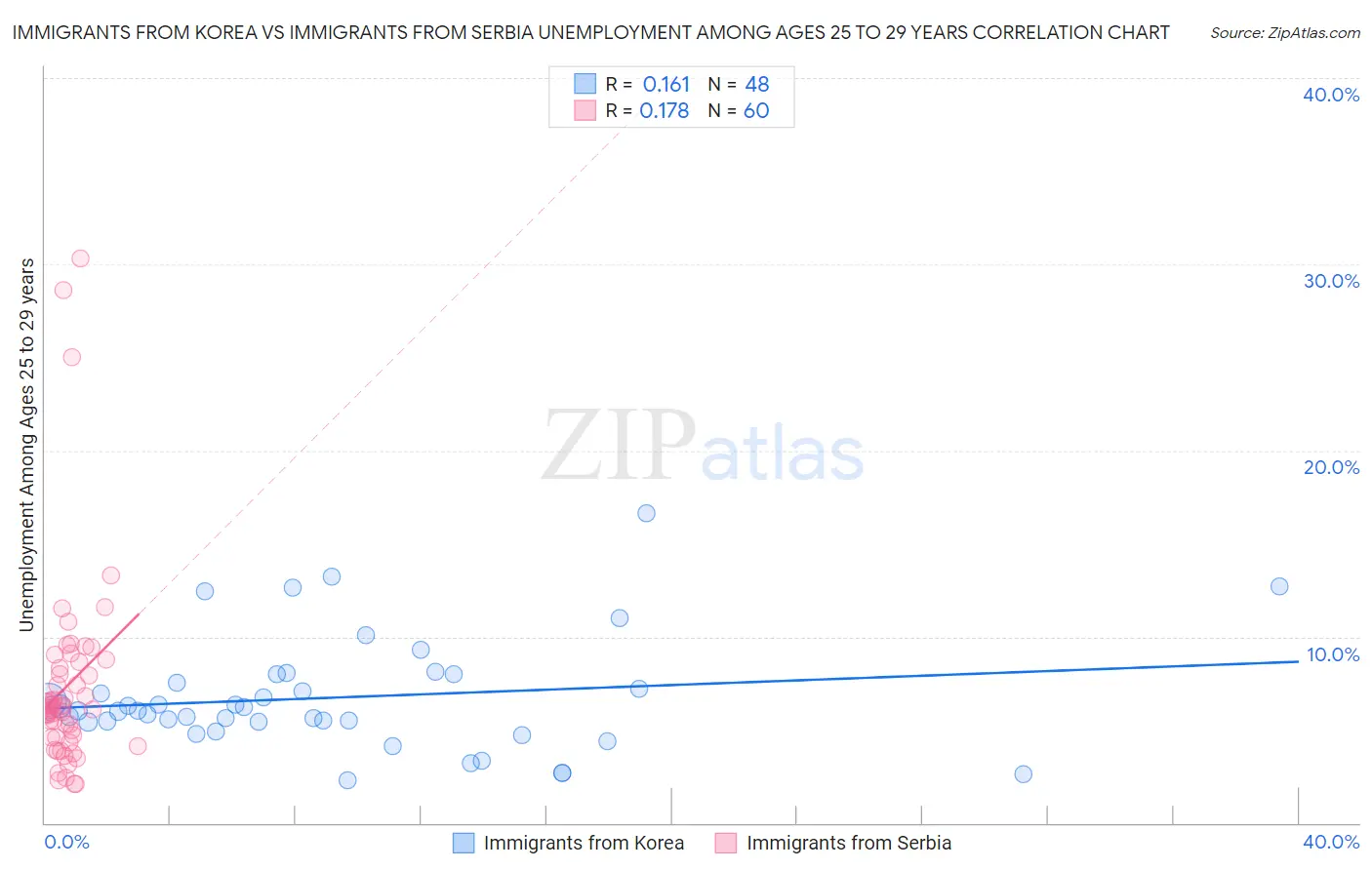 Immigrants from Korea vs Immigrants from Serbia Unemployment Among Ages 25 to 29 years